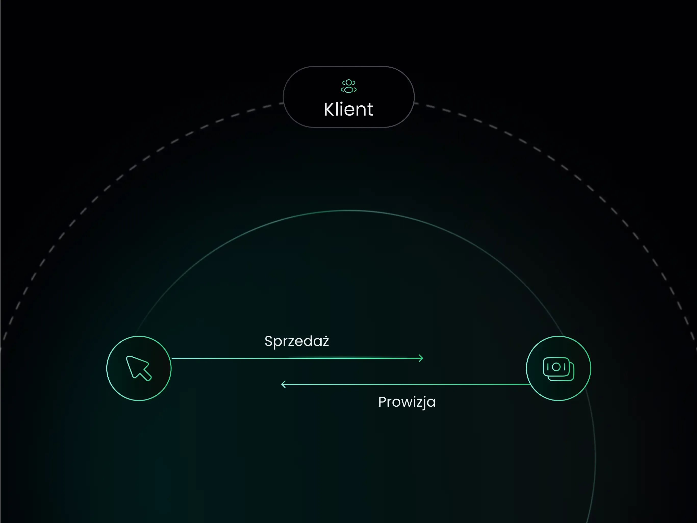 Półkolisty diagram z węzłami „Klient”, „Sprzedaż” i „Prowizja” połączonymi liniami.