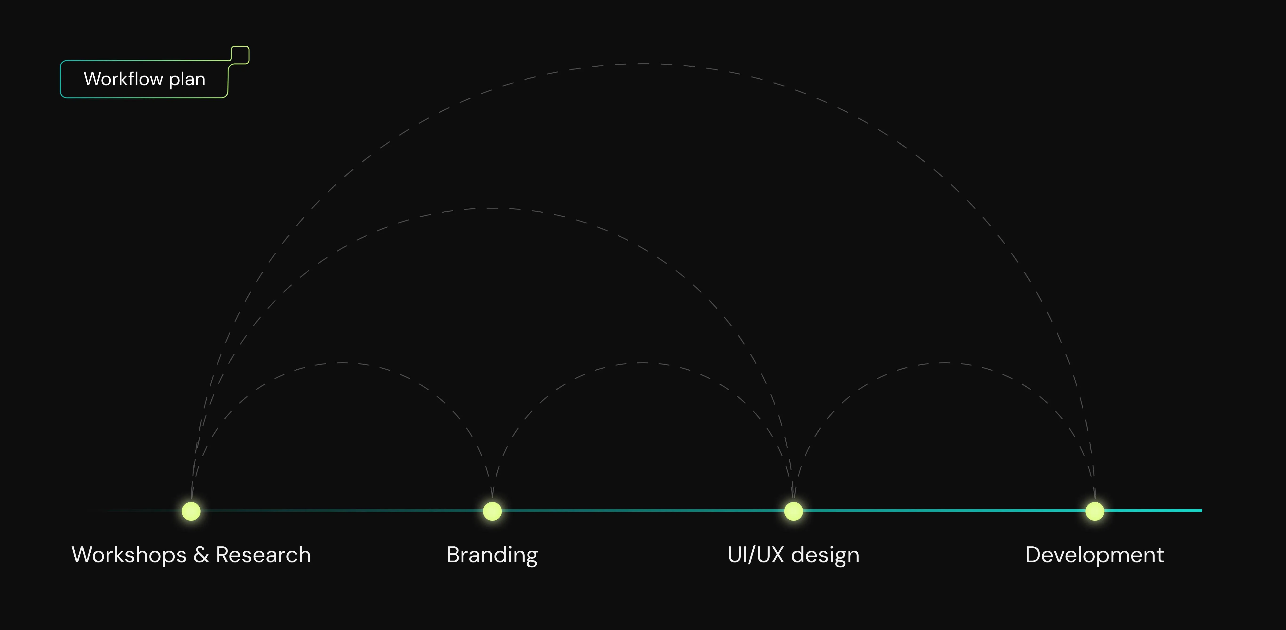Ciemny schemat łuków z etapami: Research, Branding, UX/UI design, Development.
