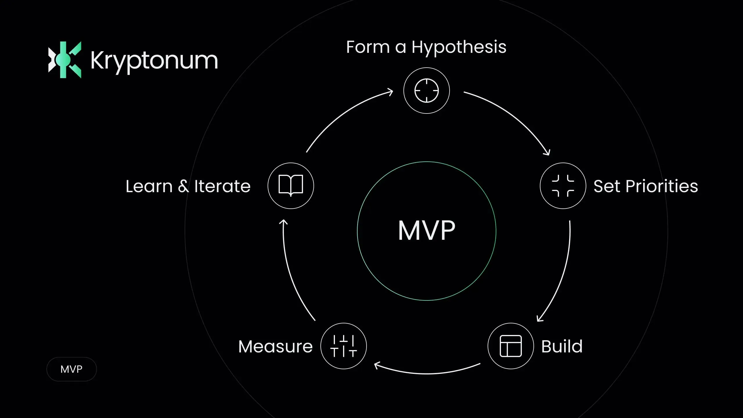 Alternate circular MVP diagram showing five stages on a dark background.