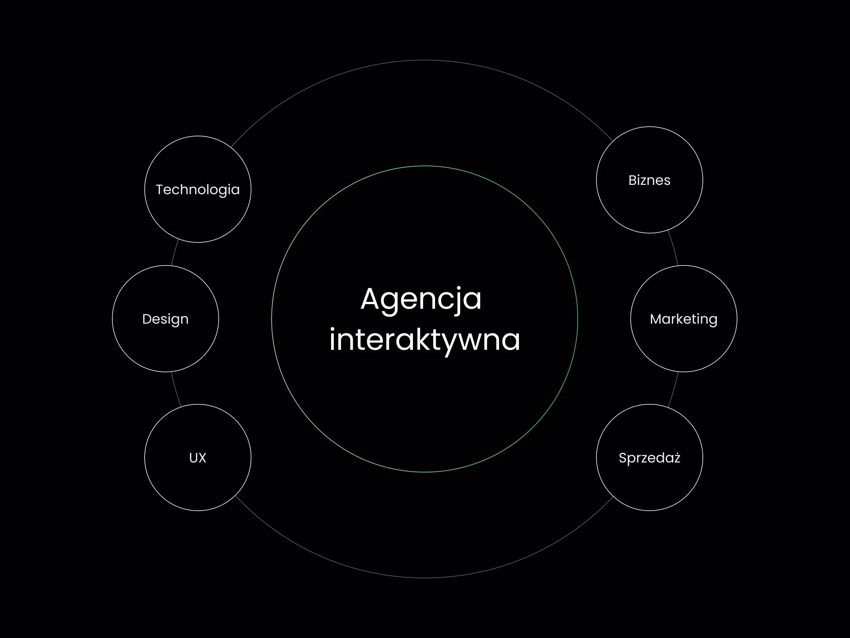 Czarne tło z okrągłym układem: w centrum napis „Agencja interaktywna”, wokół niego rozchodzą się branżowe hasła.