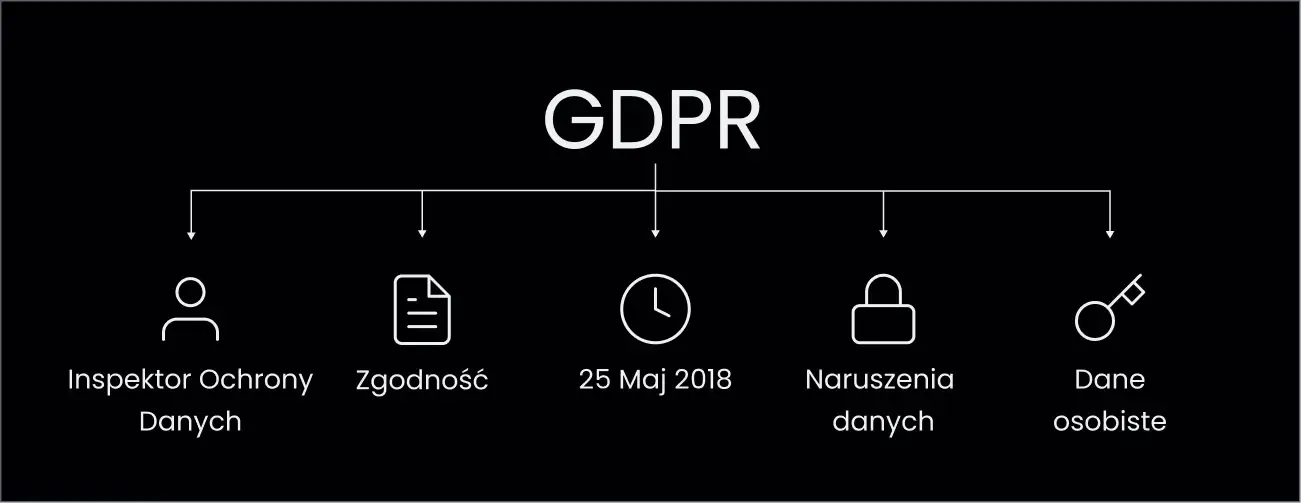 GDPR slide with timeline: data officer, consent, 25 May 2018, data breach, best practices.