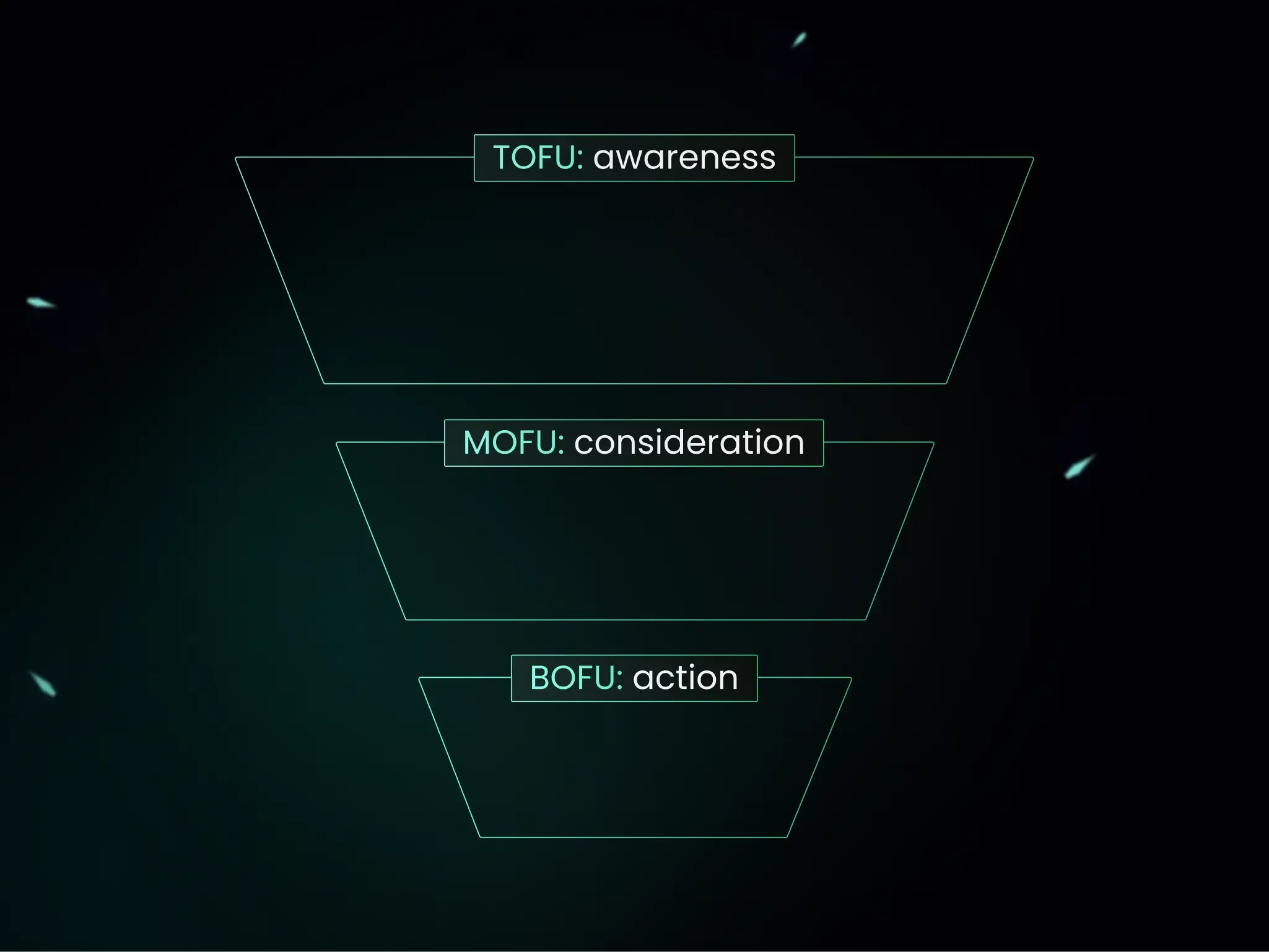 Three-tier funnel graphic highlighting TOFU, MOFU and BOFU levels in green.
