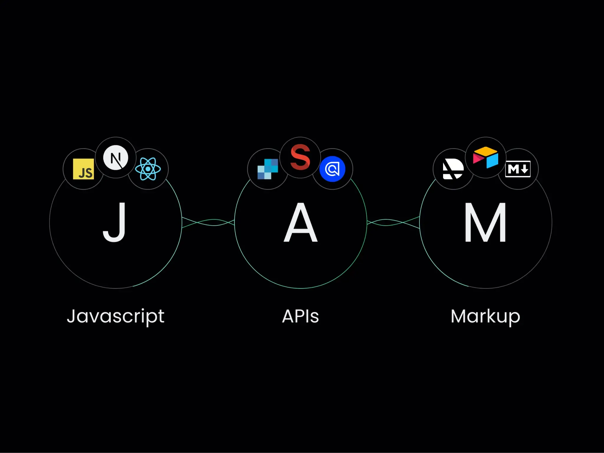 JAMstack diagram with three categories: JavaScript with icons (JS, Next.js, React), APIs with icons (Azure, Supabase, Auth0), and Markup with icons (Netlify, Airtable, Markdown).