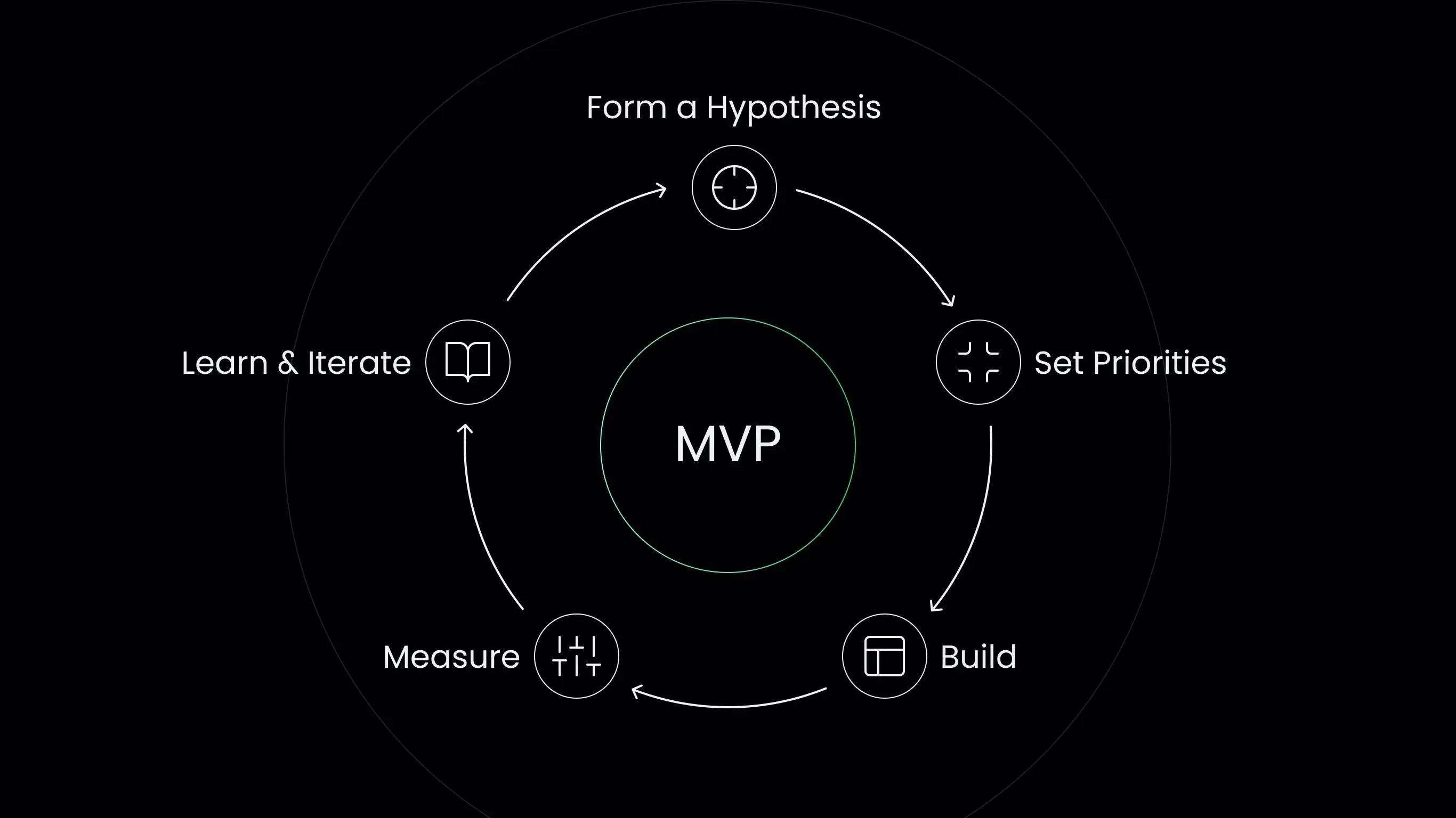 Circular diagram of hypothesis, build, measure, learn and prioritise stages surrounding central “MVP”.