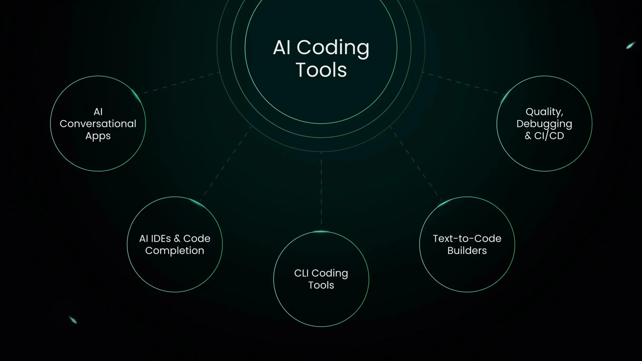 Bubble diagram grouping tools: code review, generators, testing, etc.