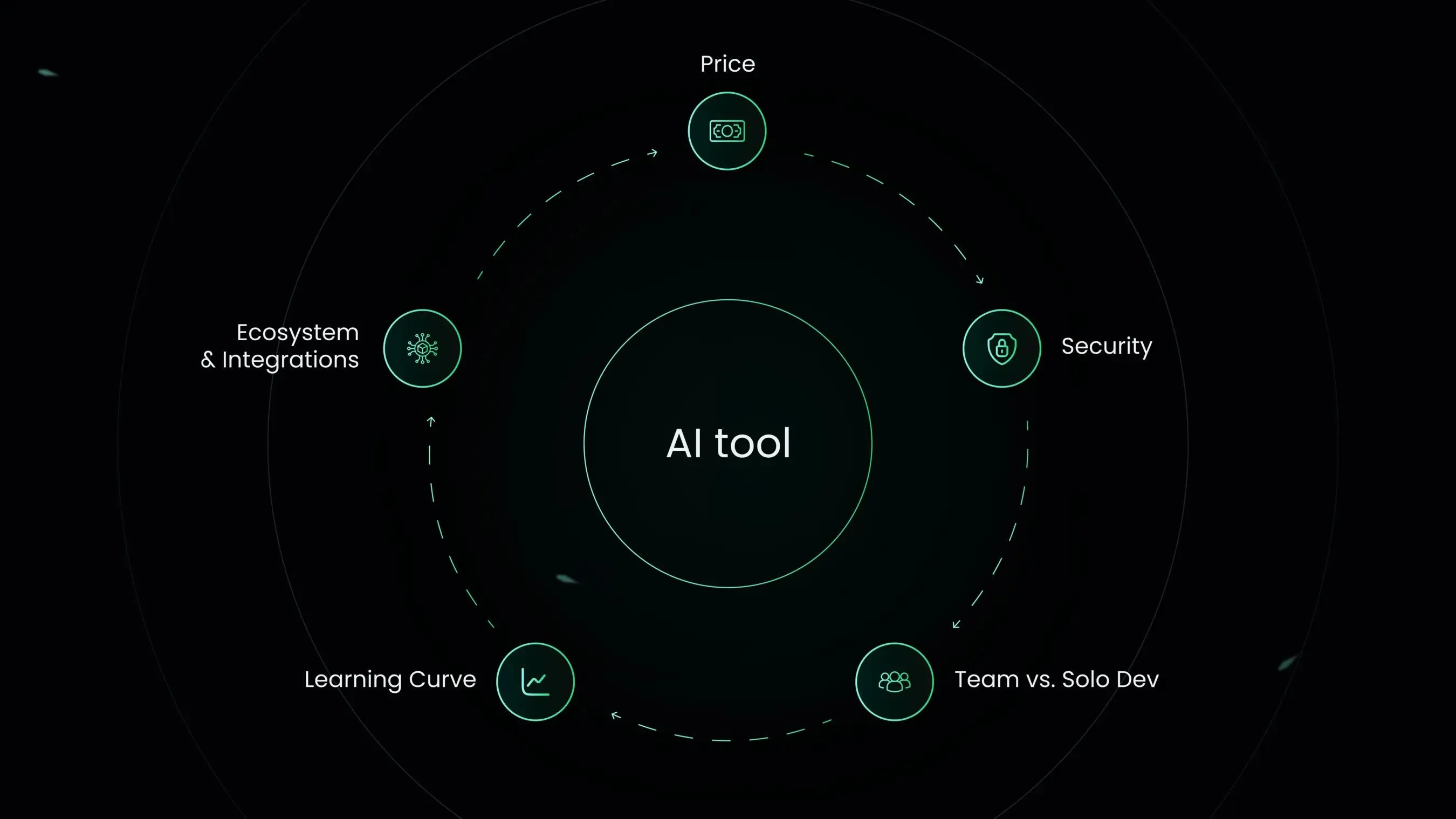 Circular diagram with “AI tool” at the centre and a ring of criteria: ecosystem, security, speed, team, etc.