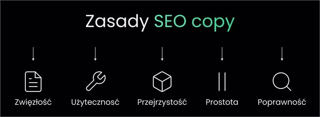 Slide titled “SEO copy principles” with icons: usefulness, clarity, simplicity, accuracy.