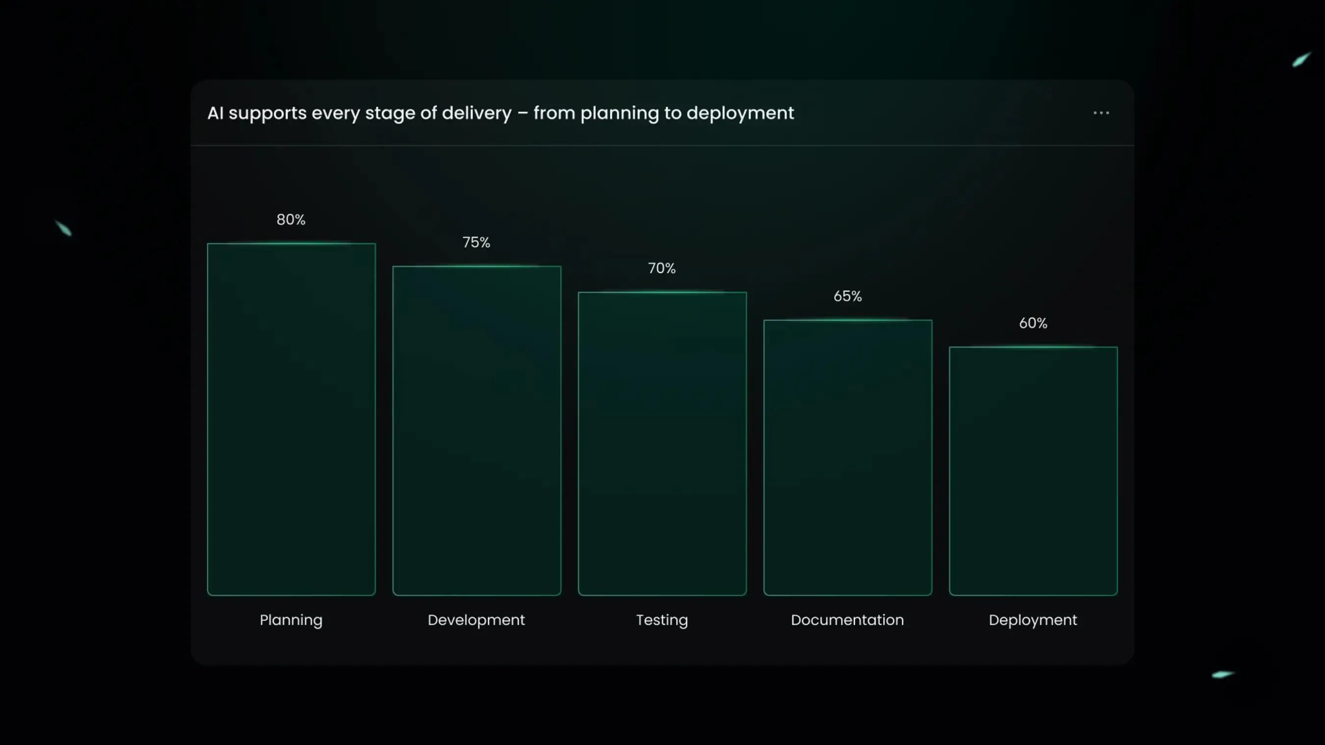 Bar chart comparing metrics across project stages.