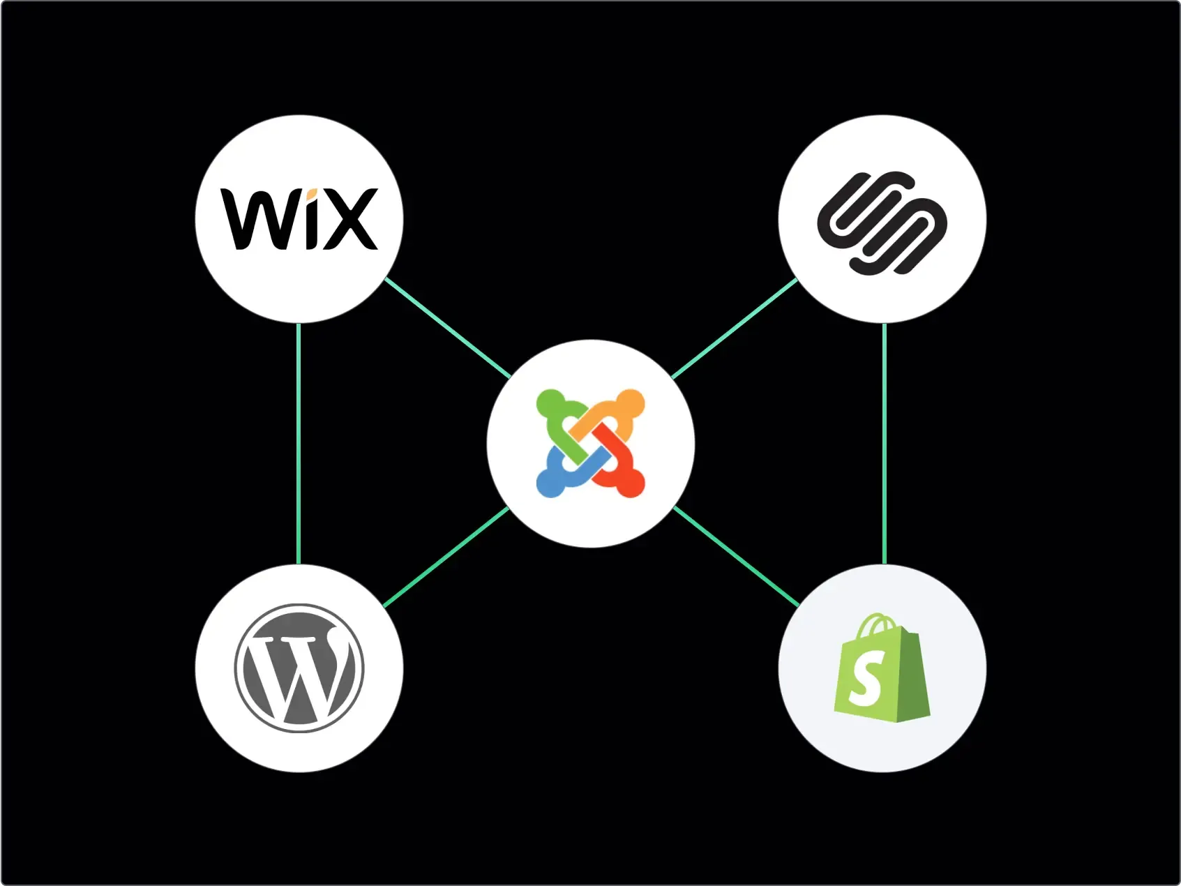Diagram połączeń z ikonami Wix, Squarespace, WordPress, Joomla i Shopify połączonymi liniami.