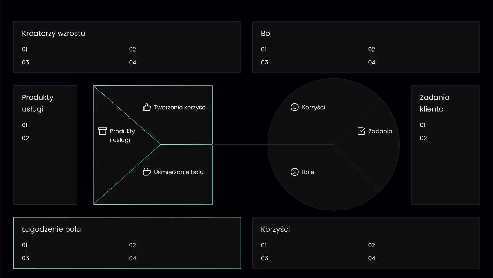 Dark board showing customer segments and offer elements layout.