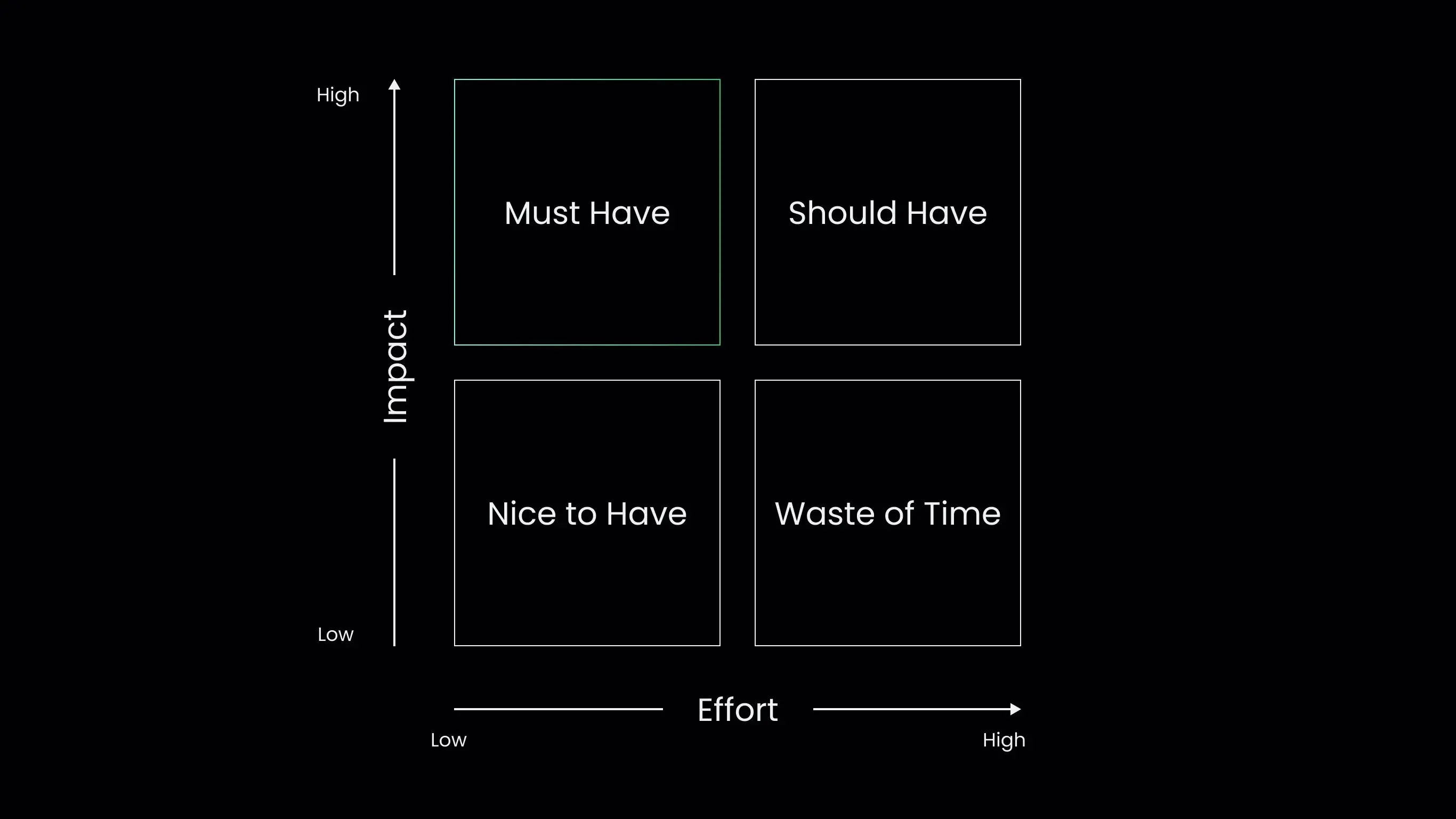 Four-square table listing “Must Have”, “Should Have”, “Nice to Have”, “Waste of Time” across effort vs impact axes.