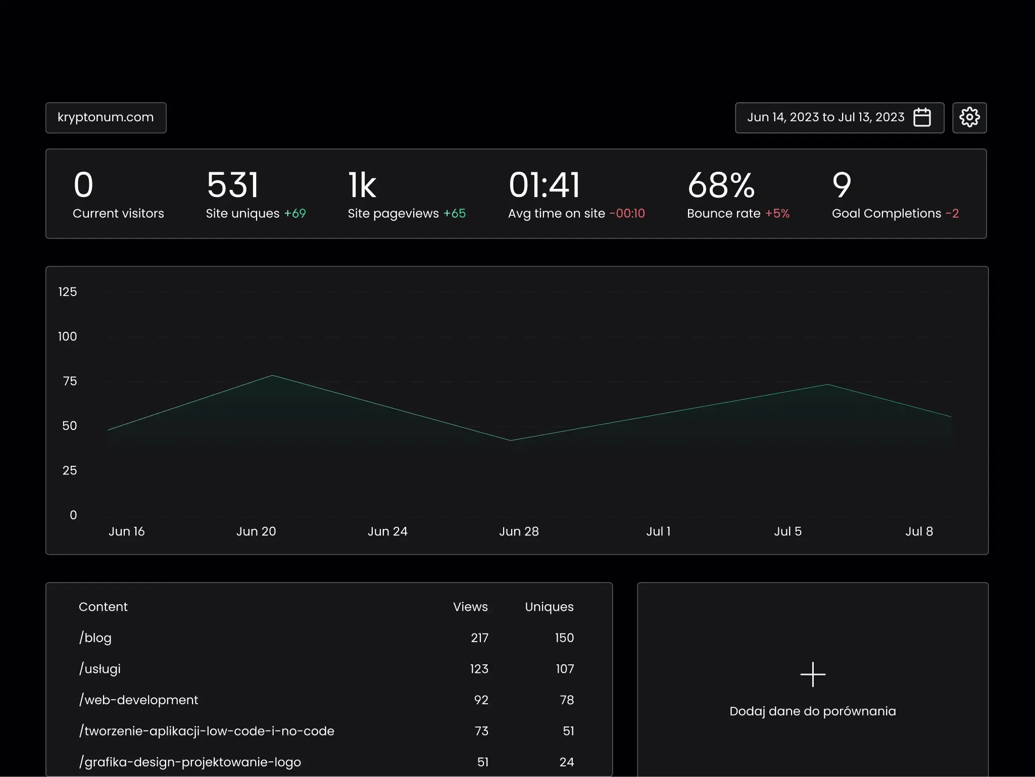 Dark analytics dashboard with line chart, visits count and conversion rate.
