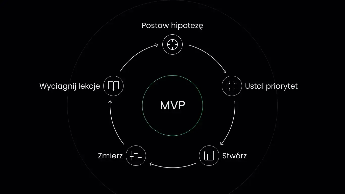 Okrągły schemat MVP z etapami hipotezy, budowy, pomiaru i nauki na ciemnym tle.