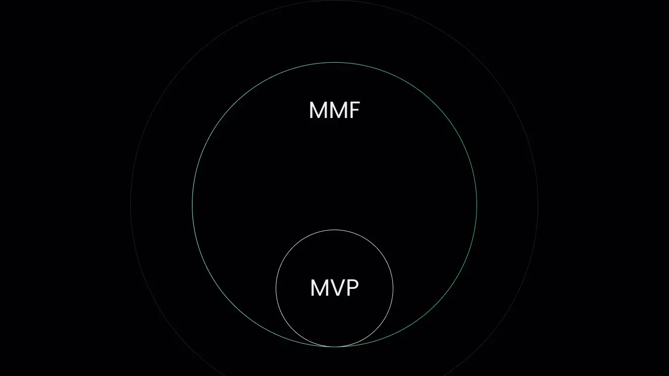 Two concentric circles labelled MMF and MVP illustrating differing feature scopes.