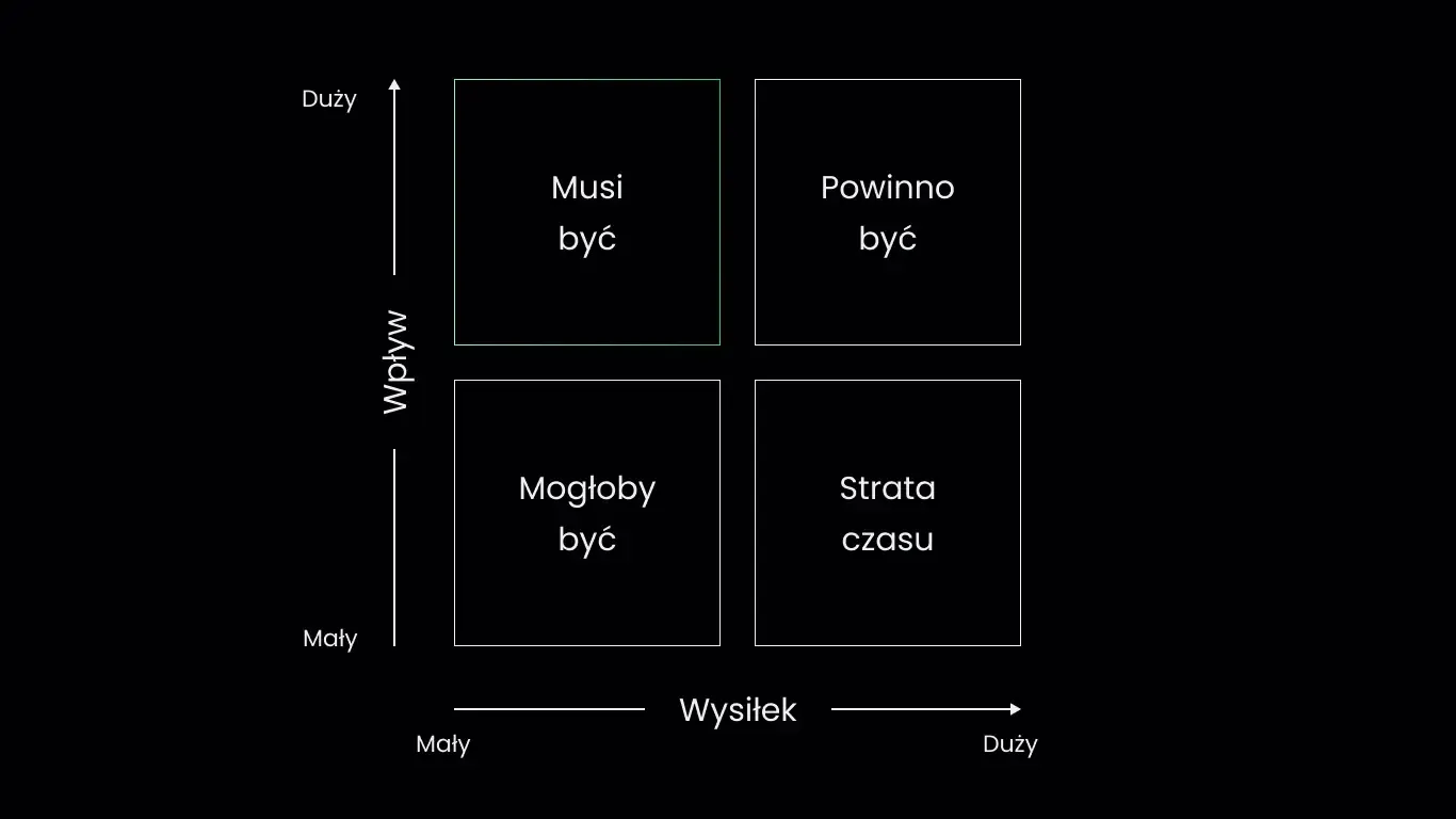 Czarna tablica z kwadratami „Musi być”, „Powinno być”, „Mogłoby być”, „Strata czasu”.