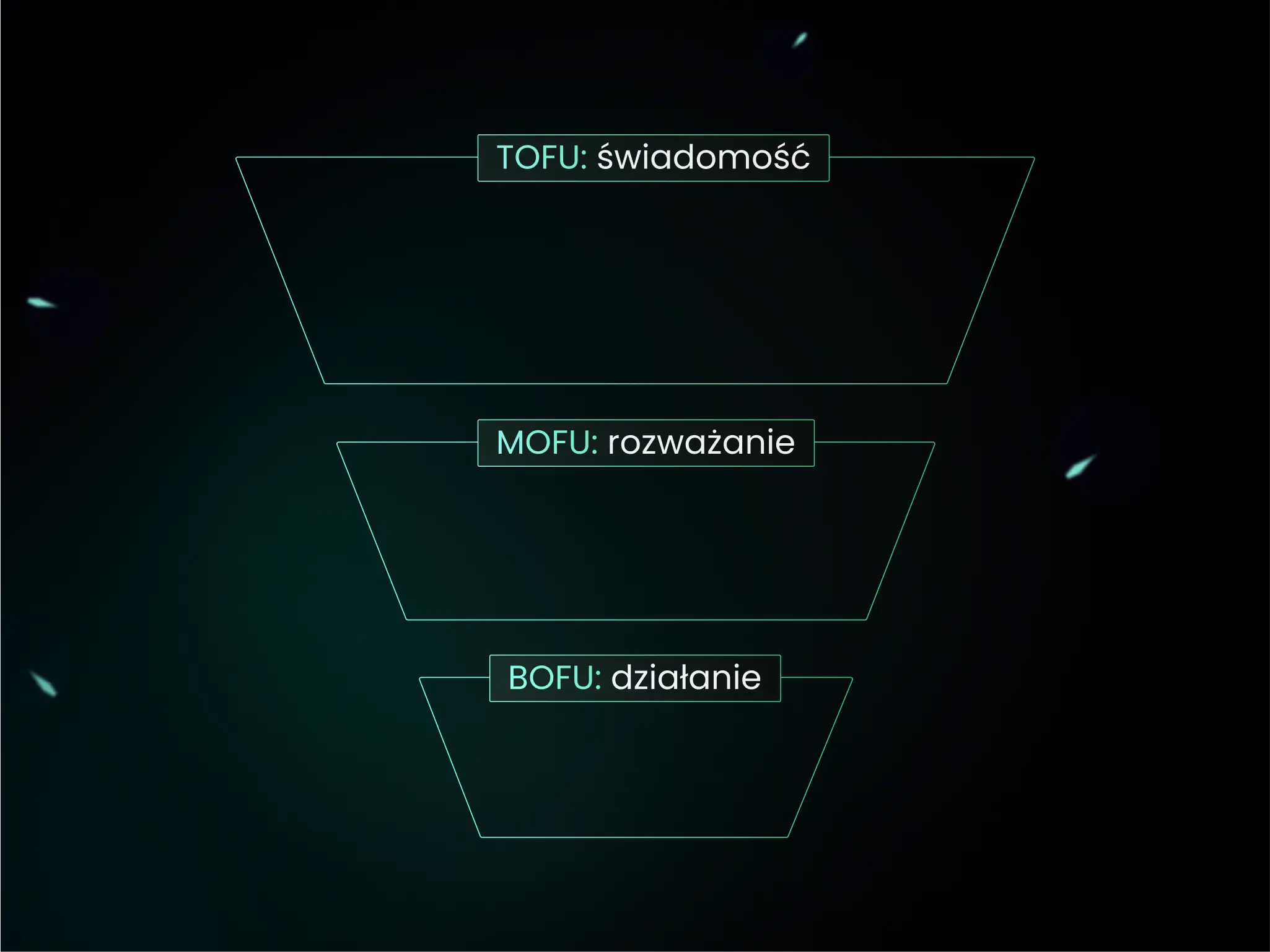 Etapy lejka marketingowego – TOFU, MOFU i BOFU.