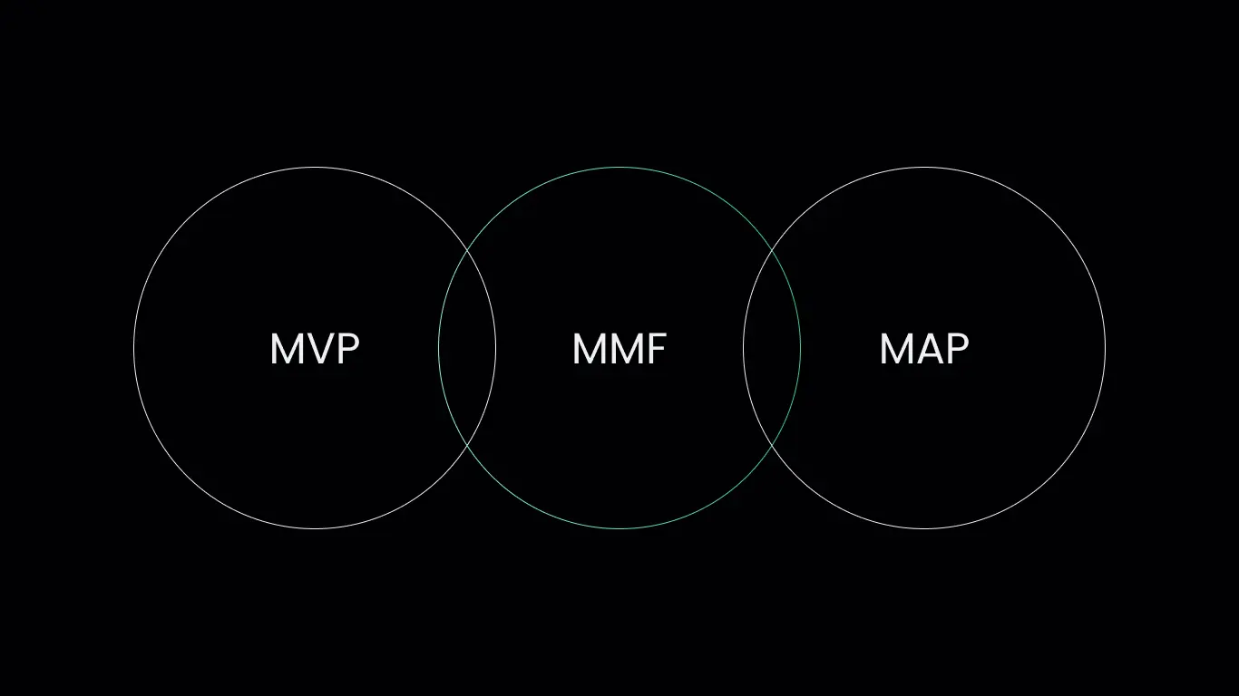Połączenie podejść MVP, MMF i MAP jako możliwych strategii tworzenia produktu