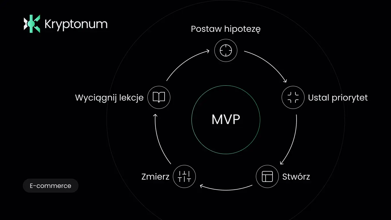 Cykl tworzenia MVP, czyli hipoteza, priorytet, tworzenie, mierzenie, refleksja